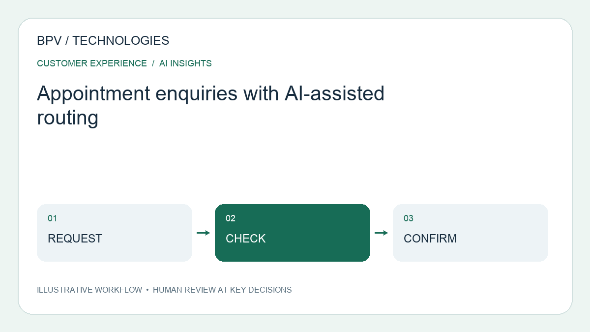 Appointment enquiries with AI-assisted routing
