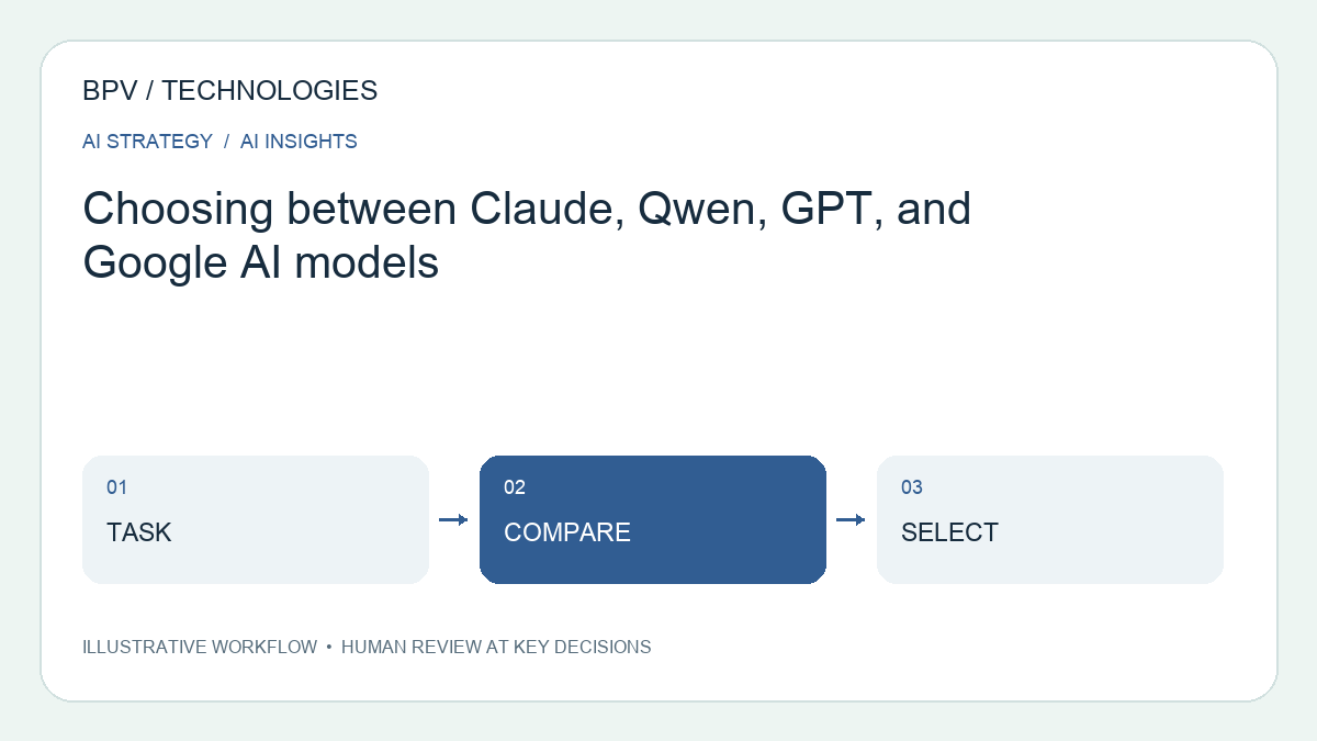 Choosing between Claude, Qwen, GPT, and Google AI models